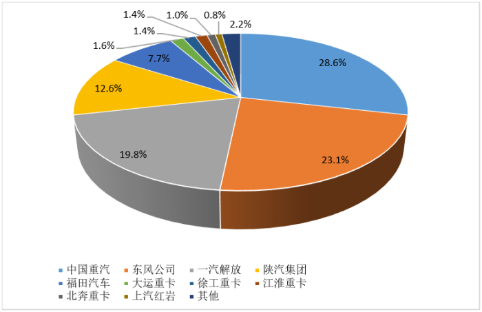 2024年1月重卡企业市场份额图