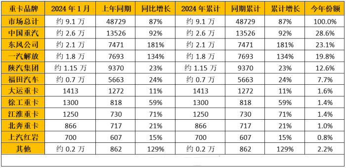 2024年1月重卡企业销量排行榜